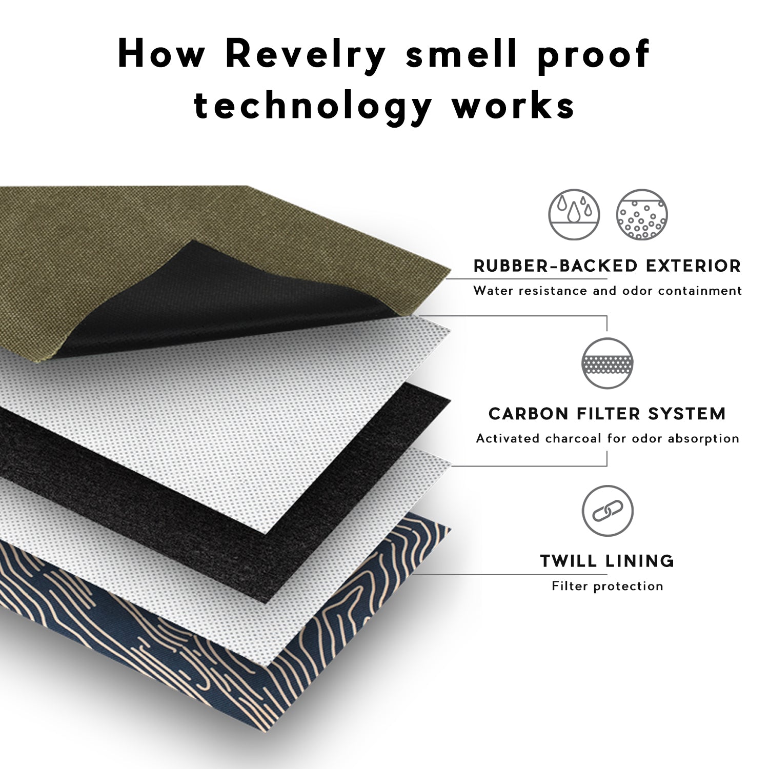 Diagram showing the layers of Revelry smell proof technology with labels.